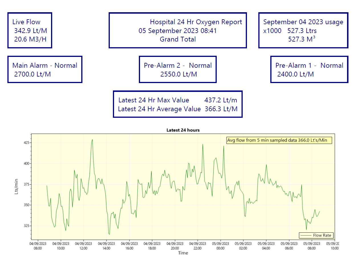 Automated Reports Overview
